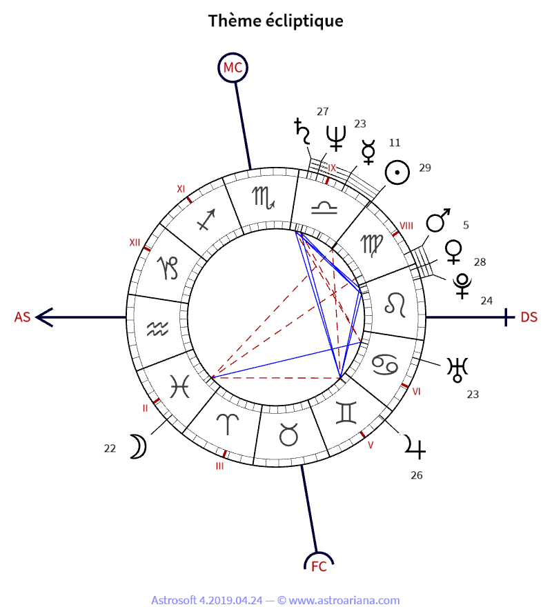 Thème de naissance pour Ségolène Royal — Thème écliptique — AstroAriana